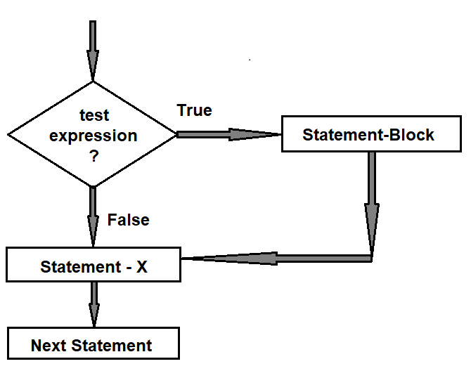 Conditional Statement In C 