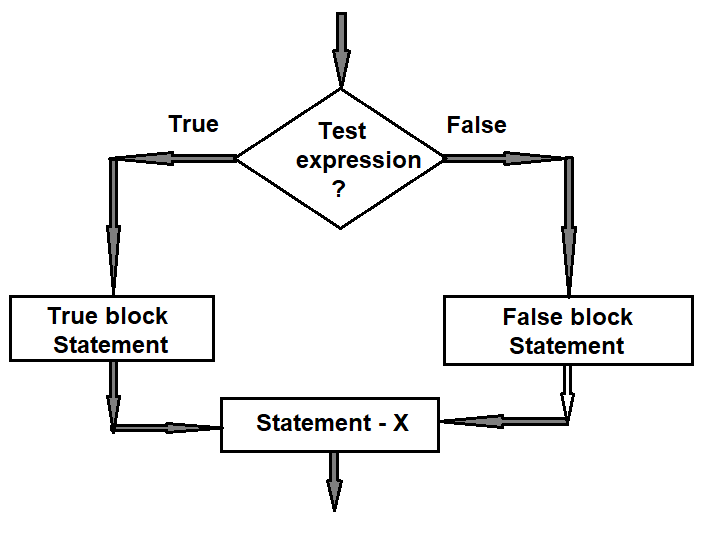 Conditional statement in C | Conditional statement