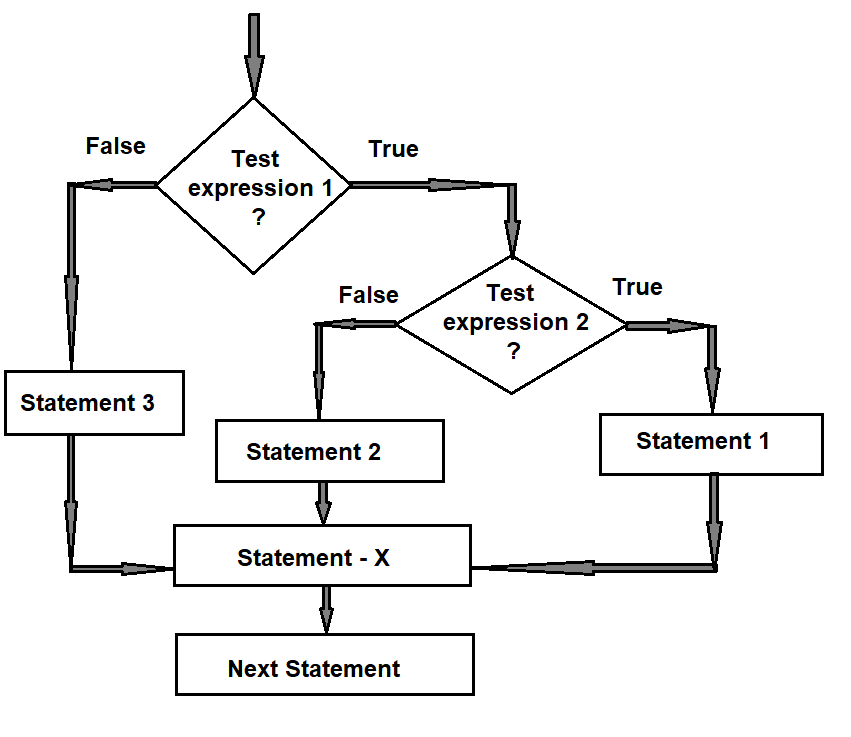 Conditional statement in C | Conditional statement