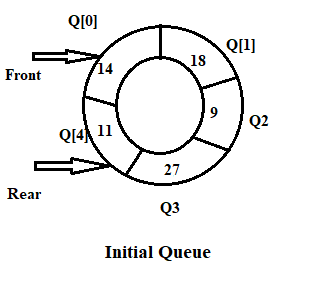 Circular Queue in C | Circular Queue