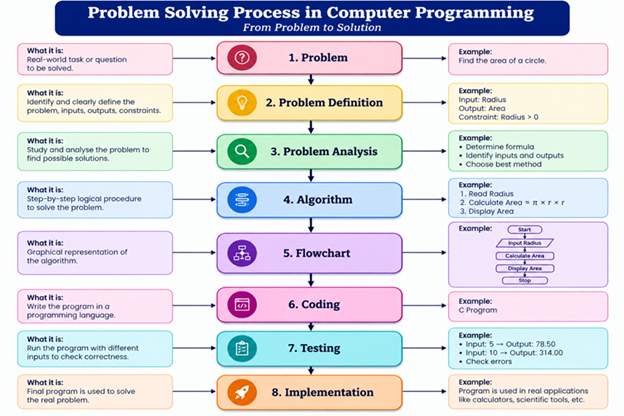 Problem Definition in C Programming