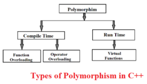 Types of Polymorphism | Compile Time Polymorphism