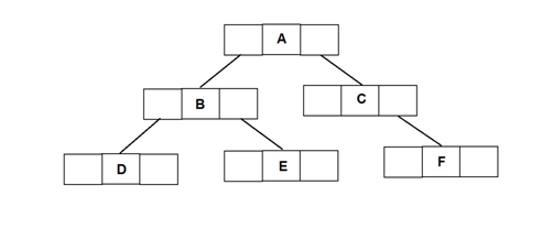 represents the linked list representation