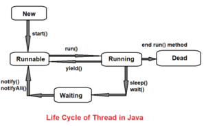 Life Cycle of Thread in Java