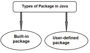 Package in Java | Define Package in java