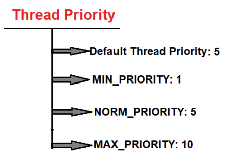 Java Thread Priority