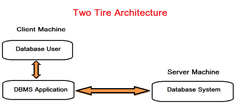 DBMS Architecture