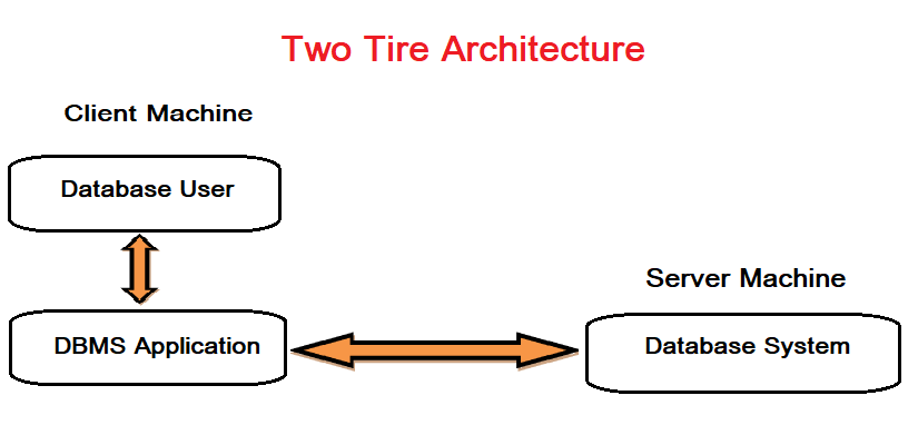 Two Tire Architecture