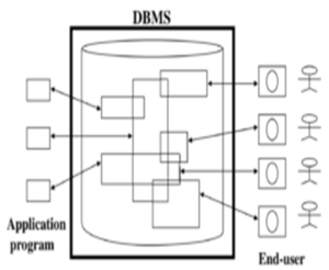 DBMS