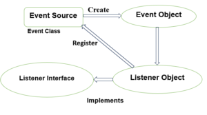 Java AWT Event Delegation Model | Tutorial & Example