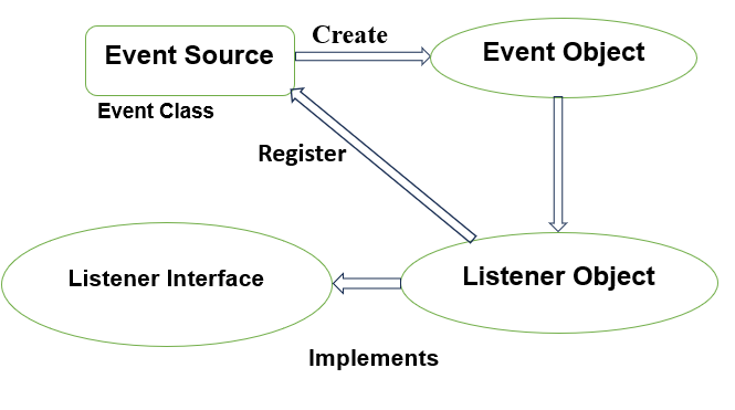 Event-Delegation Model