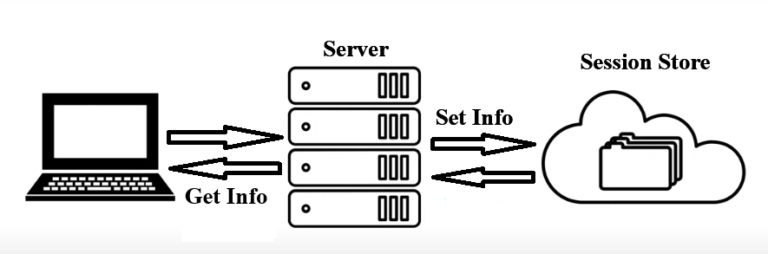 Sessions in PHP - easyconcept