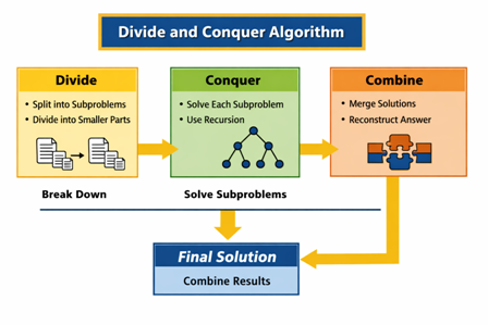 Divide and Conquer Algorithm