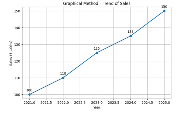 Graphical Method
