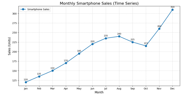 Time Series Graph