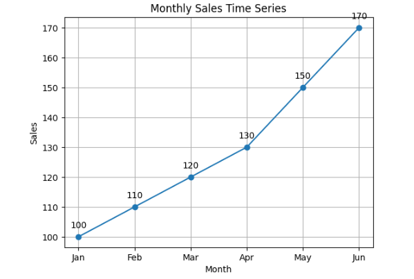 Monthly Sales Time Series